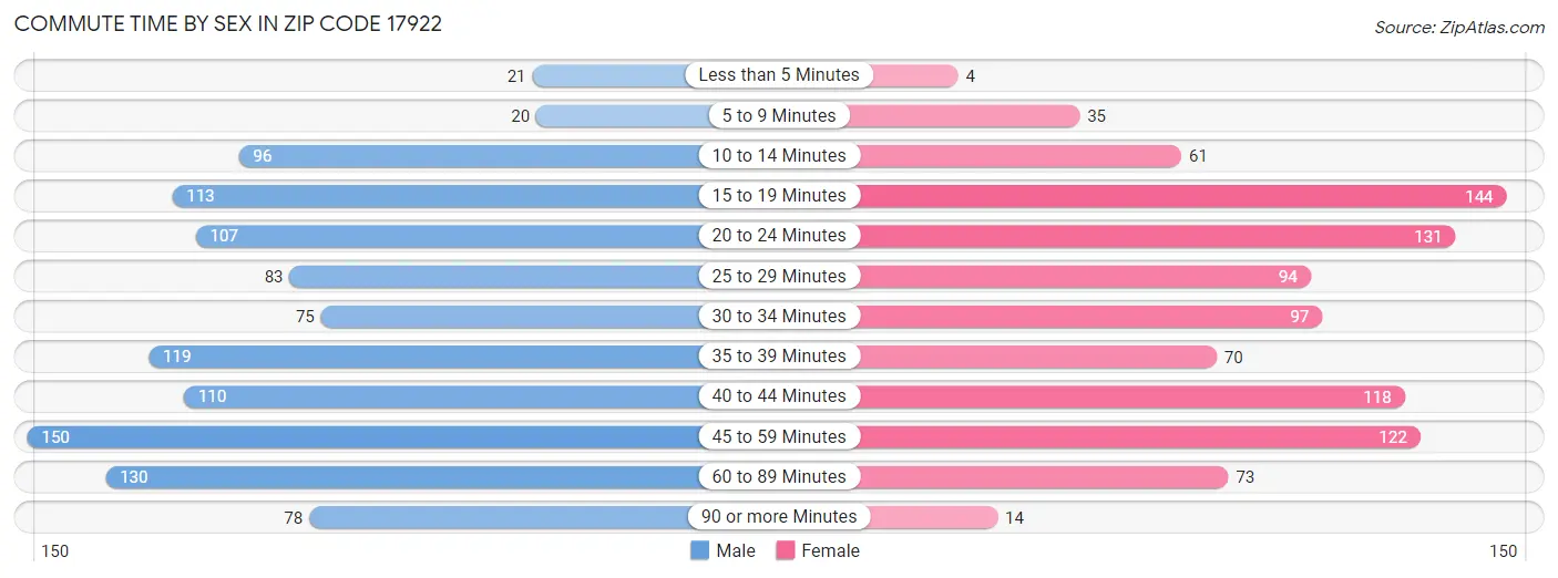 Commute Time by Sex in Zip Code 17922