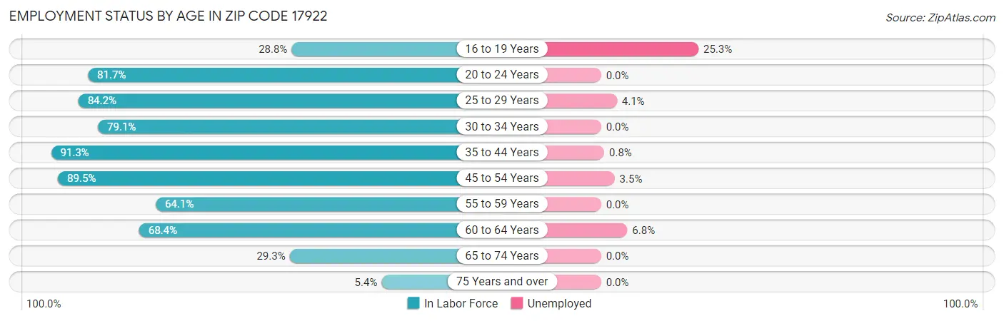 Employment Status by Age in Zip Code 17922