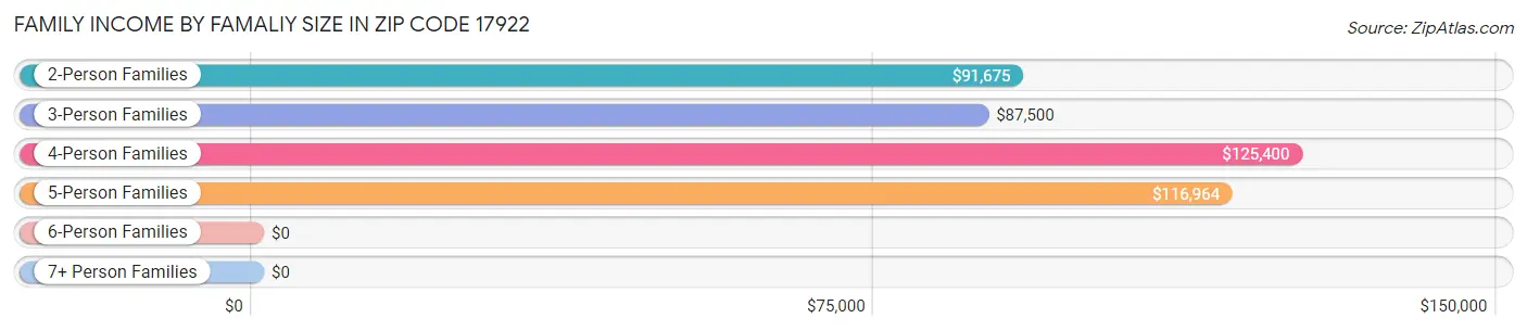 Family Income by Famaliy Size in Zip Code 17922