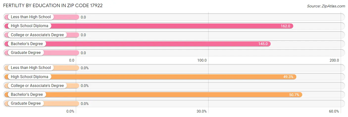 Female Fertility by Education Attainment in Zip Code 17922