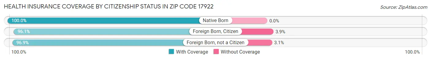 Health Insurance Coverage by Citizenship Status in Zip Code 17922