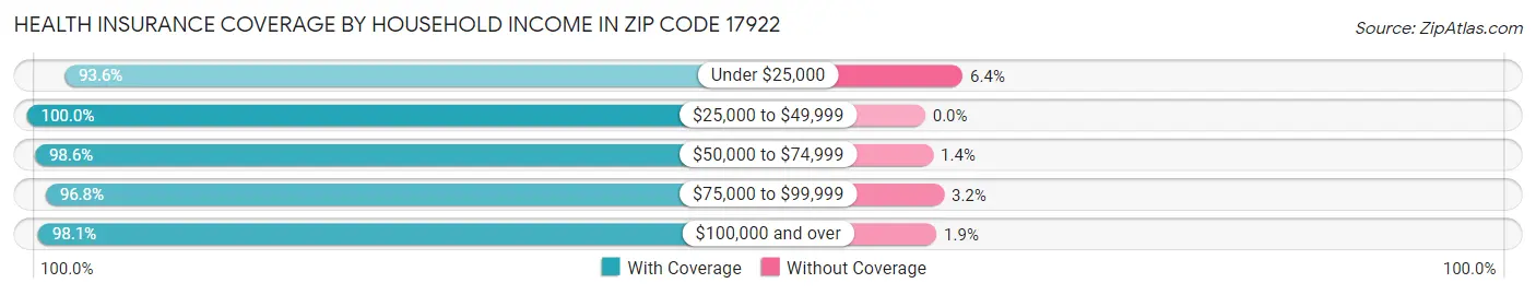 Health Insurance Coverage by Household Income in Zip Code 17922