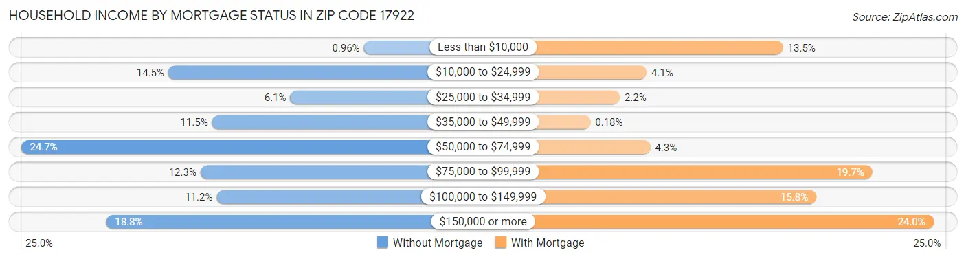 Household Income by Mortgage Status in Zip Code 17922