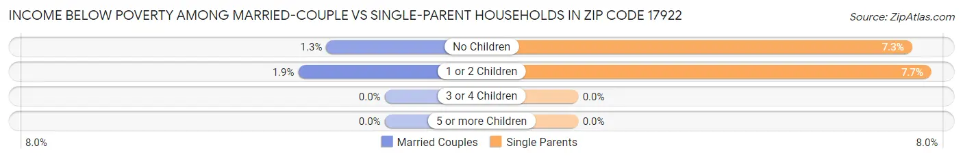 Income Below Poverty Among Married-Couple vs Single-Parent Households in Zip Code 17922