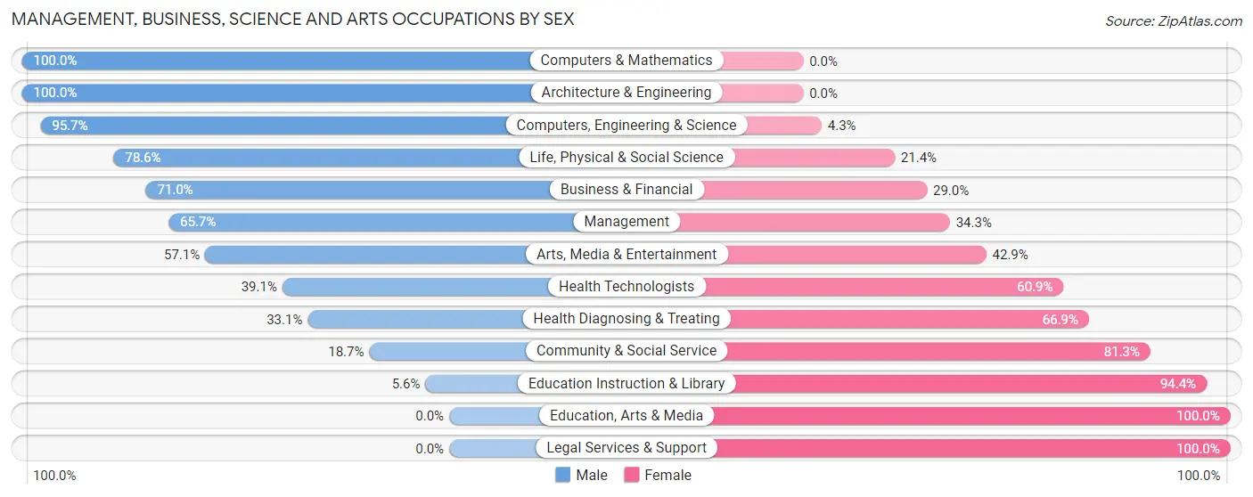 Management, Business, Science and Arts Occupations by Sex in Zip Code 17922