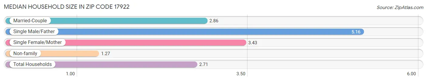 Median Household Size in Zip Code 17922