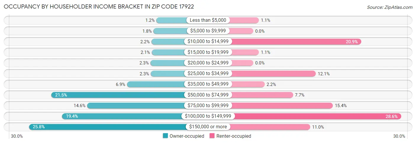 Occupancy by Householder Income Bracket in Zip Code 17922