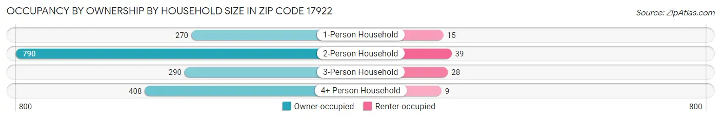 Occupancy by Ownership by Household Size in Zip Code 17922