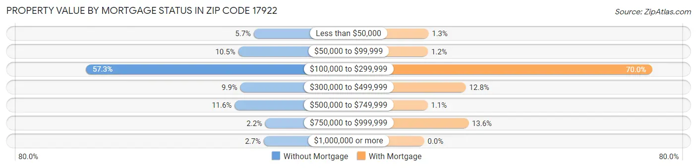 Property Value by Mortgage Status in Zip Code 17922