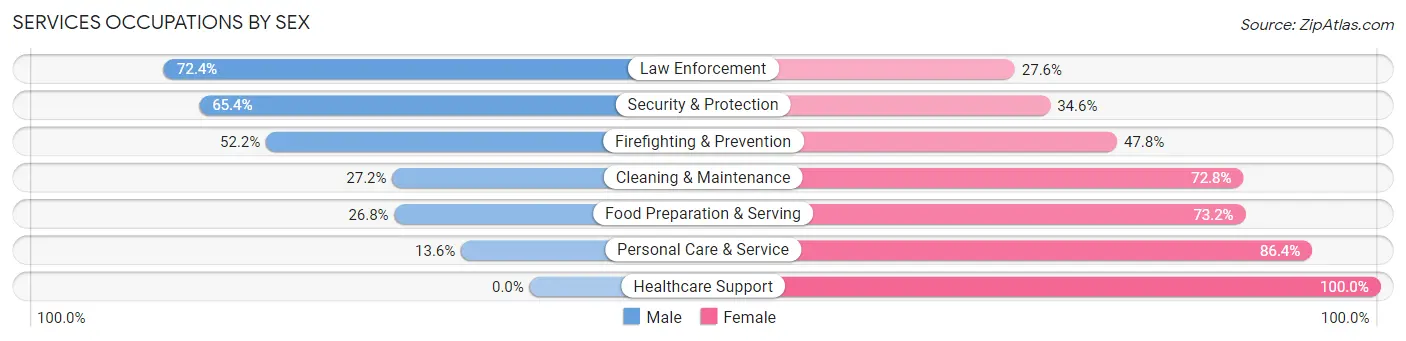 Services Occupations by Sex in Zip Code 17922