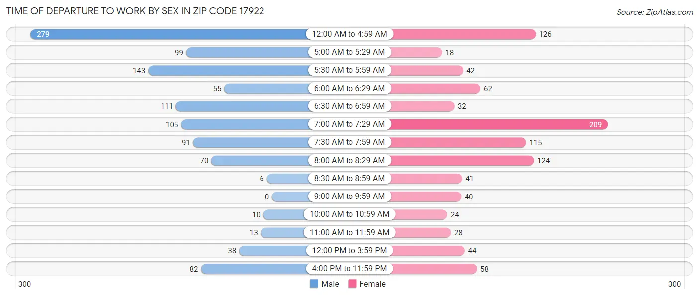 Time of Departure to Work by Sex in Zip Code 17922