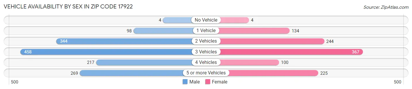 Vehicle Availability by Sex in Zip Code 17922