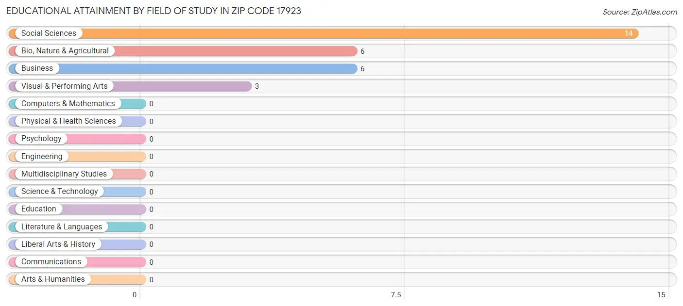 Educational Attainment by Field of Study in Zip Code 17923
