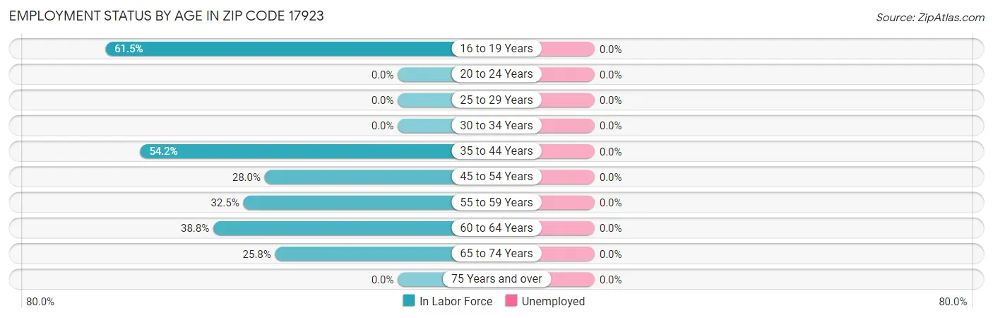 Employment Status by Age in Zip Code 17923