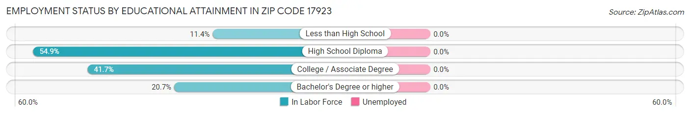 Employment Status by Educational Attainment in Zip Code 17923