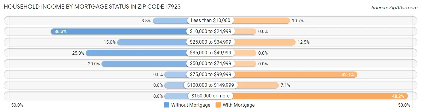 Household Income by Mortgage Status in Zip Code 17923