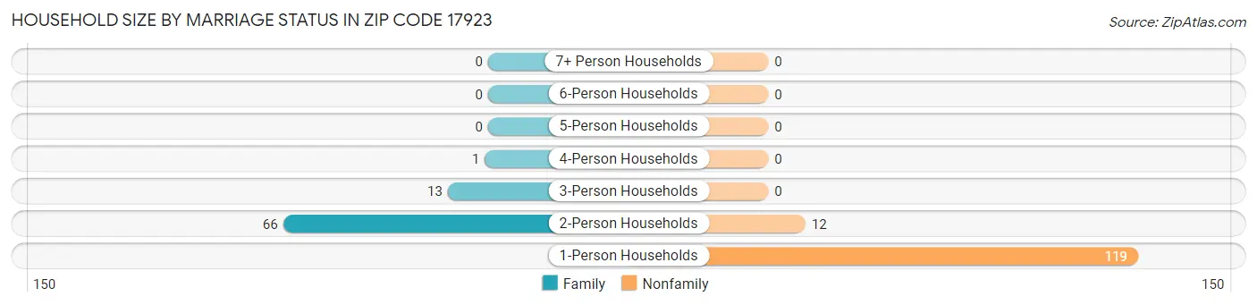 Household Size by Marriage Status in Zip Code 17923