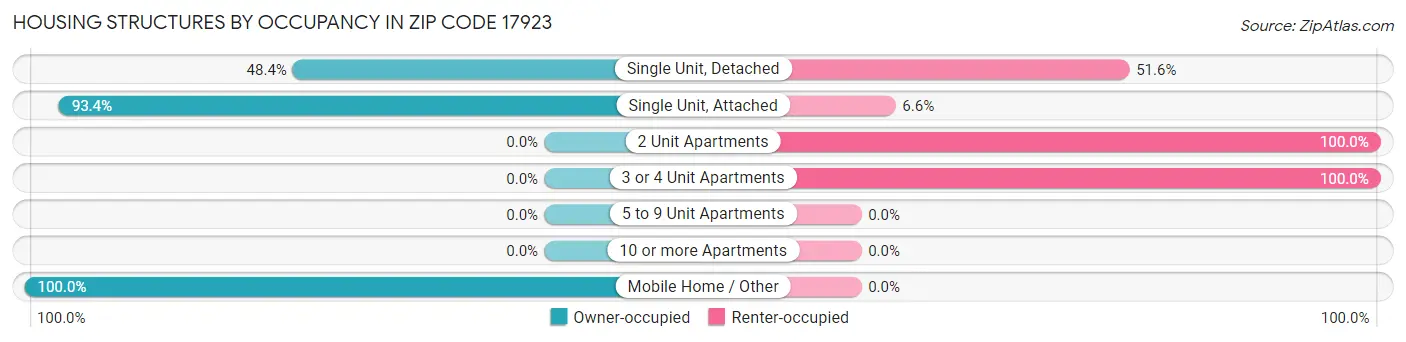 Housing Structures by Occupancy in Zip Code 17923
