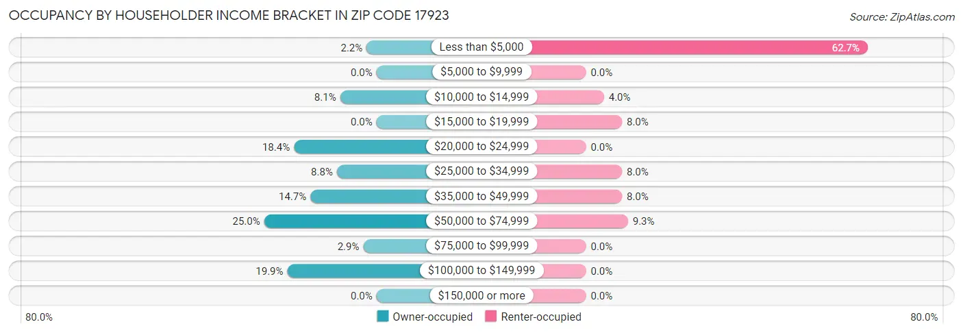 Occupancy by Householder Income Bracket in Zip Code 17923