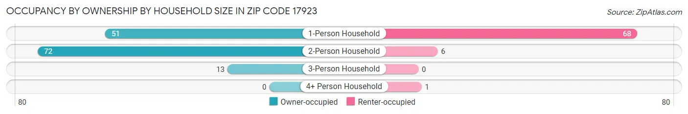 Occupancy by Ownership by Household Size in Zip Code 17923