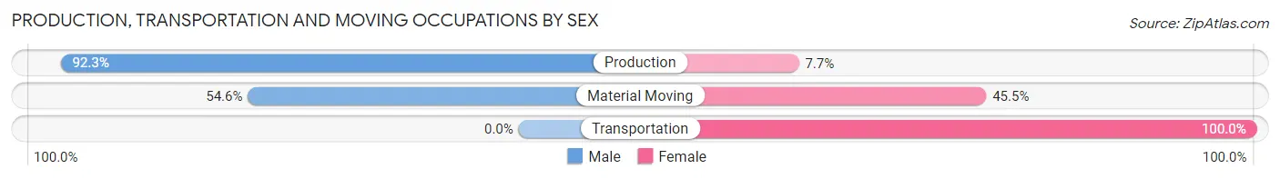 Production, Transportation and Moving Occupations by Sex in Zip Code 17923