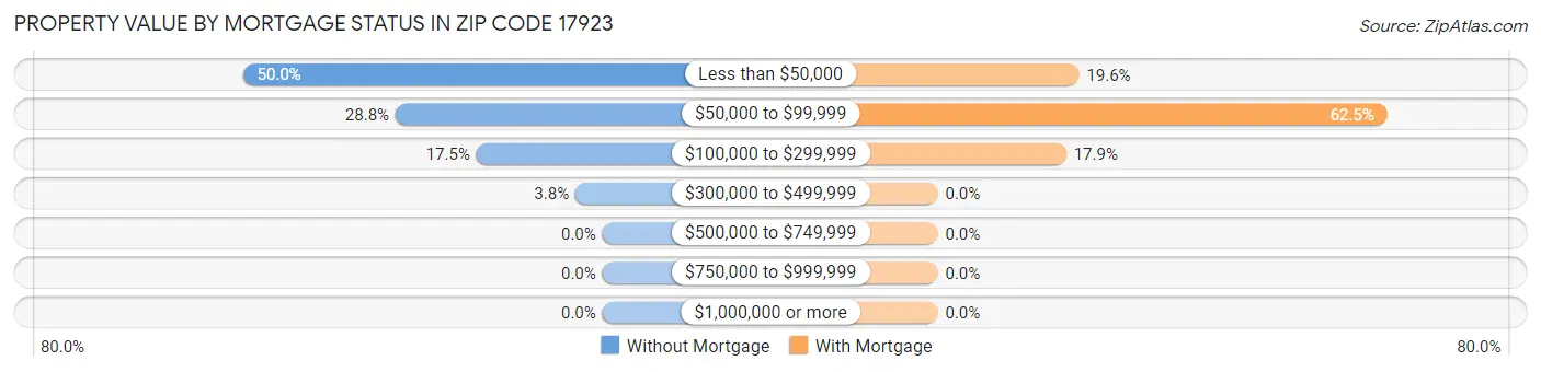 Property Value by Mortgage Status in Zip Code 17923