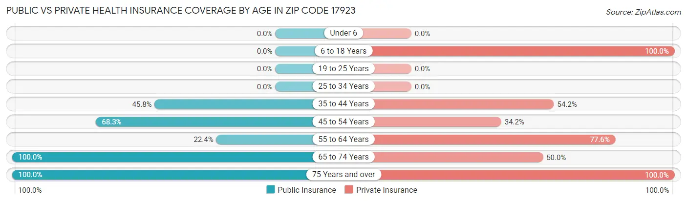 Public vs Private Health Insurance Coverage by Age in Zip Code 17923