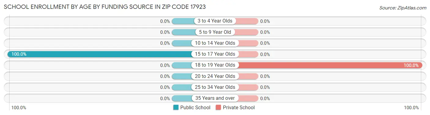 School Enrollment by Age by Funding Source in Zip Code 17923