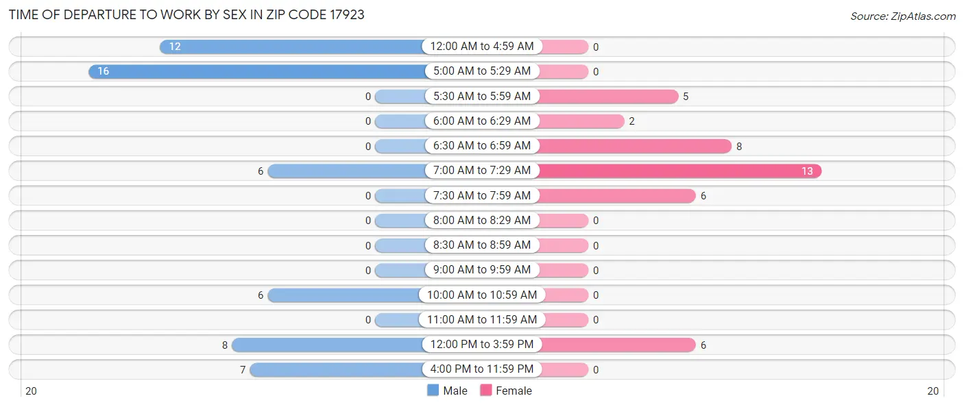 Time of Departure to Work by Sex in Zip Code 17923