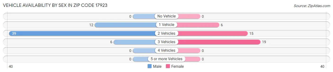 Vehicle Availability by Sex in Zip Code 17923