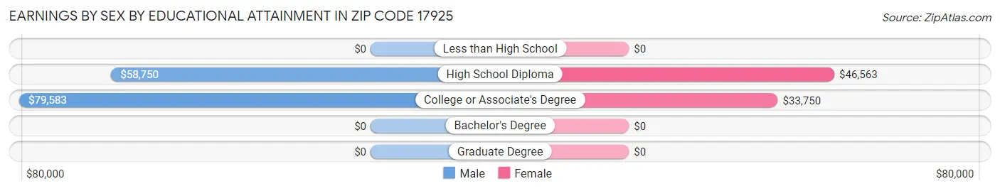 Earnings by Sex by Educational Attainment in Zip Code 17925