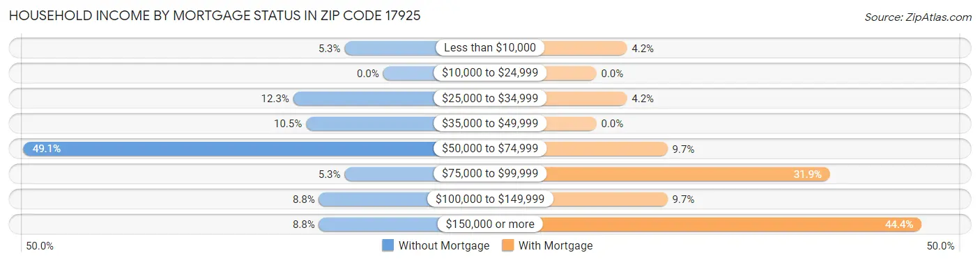 Household Income by Mortgage Status in Zip Code 17925
