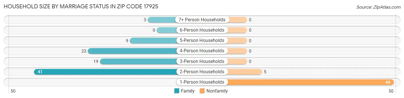 Household Size by Marriage Status in Zip Code 17925