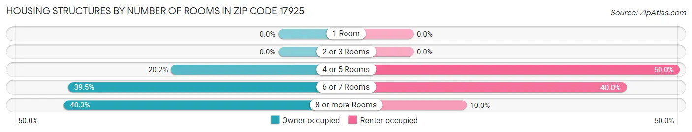 Housing Structures by Number of Rooms in Zip Code 17925