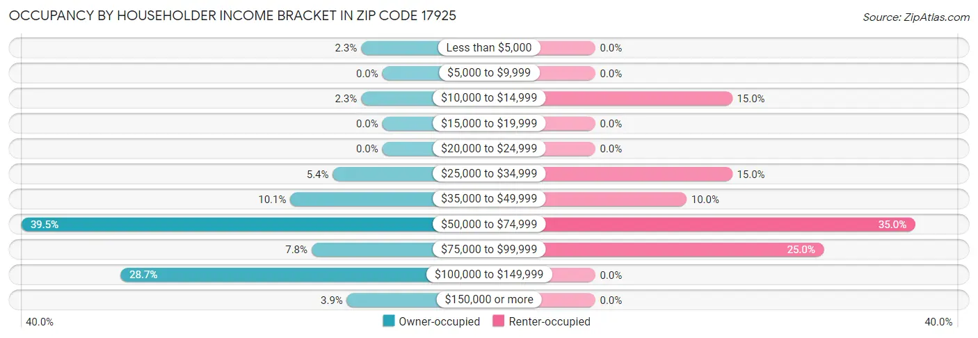 Occupancy by Householder Income Bracket in Zip Code 17925