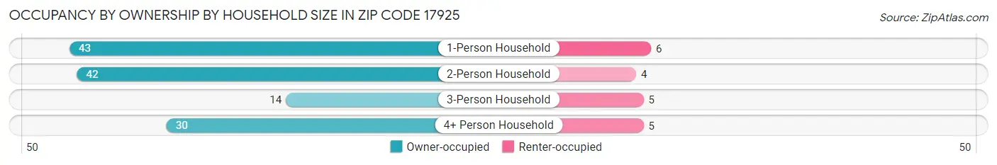 Occupancy by Ownership by Household Size in Zip Code 17925