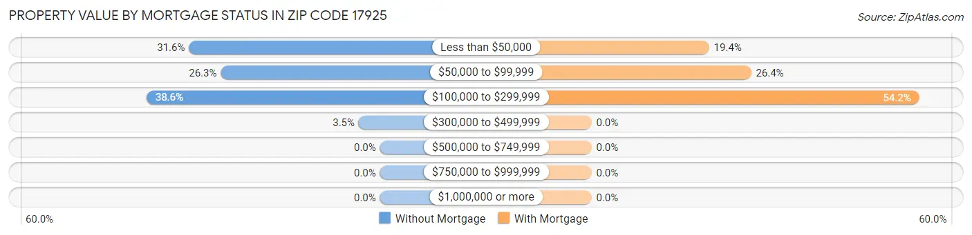 Property Value by Mortgage Status in Zip Code 17925