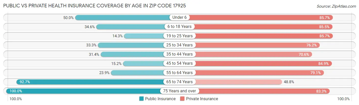 Public vs Private Health Insurance Coverage by Age in Zip Code 17925