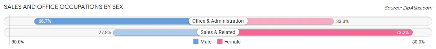 Sales and Office Occupations by Sex in Zip Code 17925