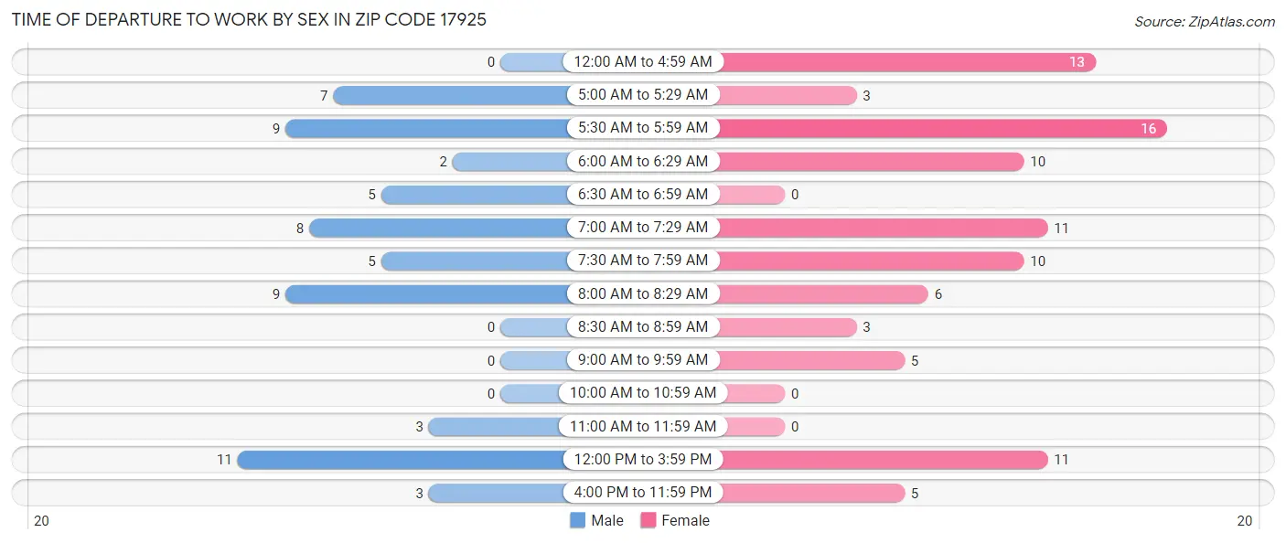 Time of Departure to Work by Sex in Zip Code 17925