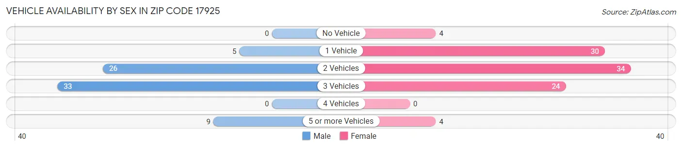 Vehicle Availability by Sex in Zip Code 17925