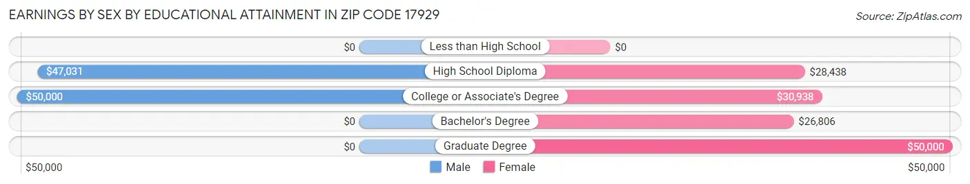 Earnings by Sex by Educational Attainment in Zip Code 17929