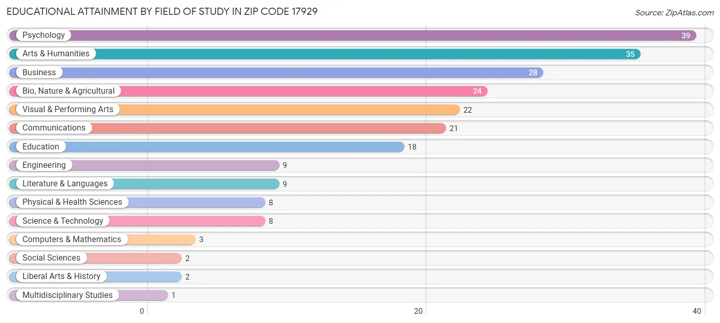 Educational Attainment by Field of Study in Zip Code 17929