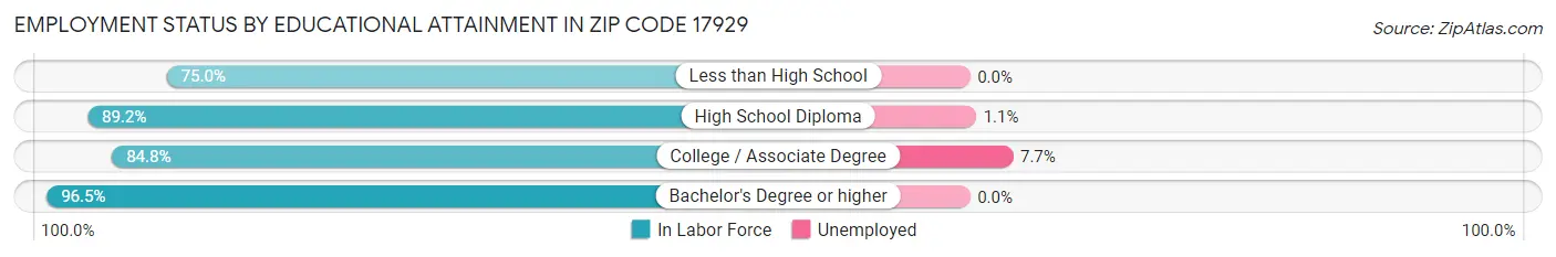 Employment Status by Educational Attainment in Zip Code 17929
