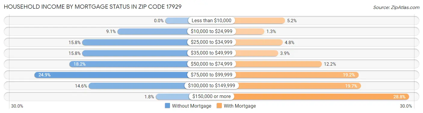 Household Income by Mortgage Status in Zip Code 17929