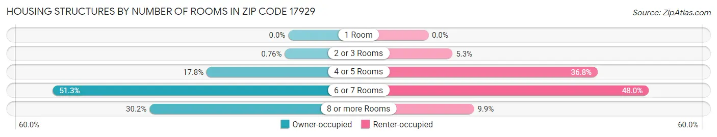 Housing Structures by Number of Rooms in Zip Code 17929