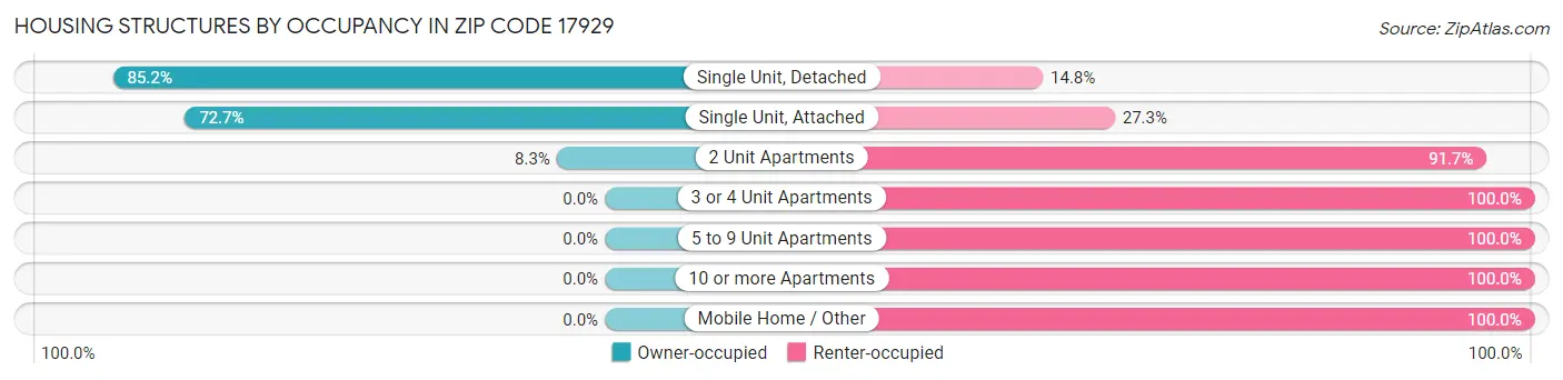 Housing Structures by Occupancy in Zip Code 17929