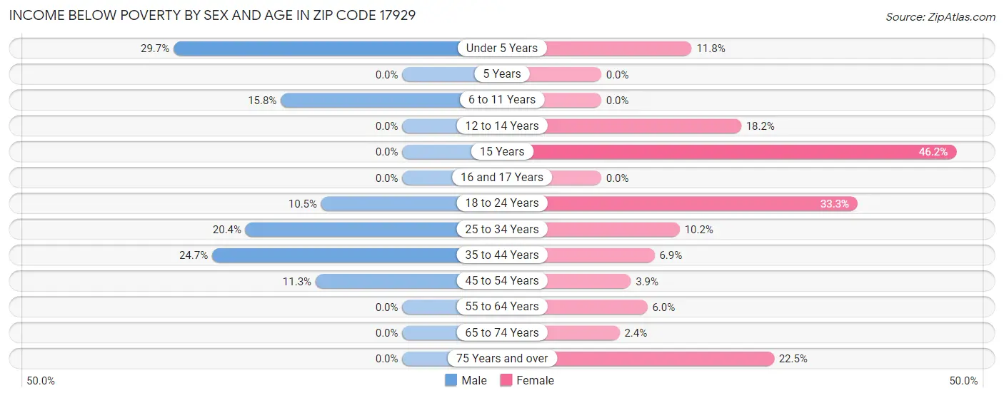 Income Below Poverty by Sex and Age in Zip Code 17929