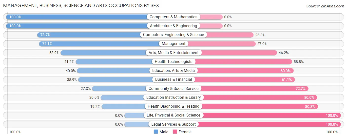 Management, Business, Science and Arts Occupations by Sex in Zip Code 17929