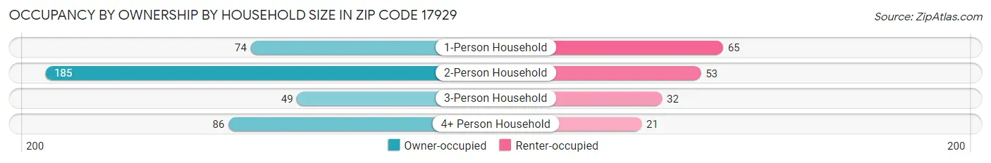 Occupancy by Ownership by Household Size in Zip Code 17929
